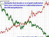 Gold Longer Effective Hedge