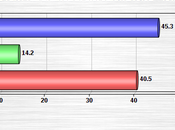 Braley Eked Small Lead Iowa Senate Race