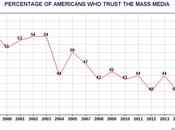 Trust Media Declined Last Years
