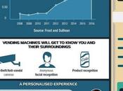 Future Vending Technology Smart Machines Infographic