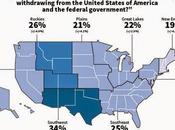 Nearly Quarter Americans Would Like Their State Peacefully Secede From United States