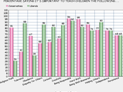 Conservatives Liberals Teach Some Different Values