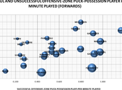HABS PRESEASON: Successful Unsuccessful Offensive-touches O-zone Per-minute Played