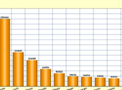 U.S. More Than 1.25 Million Homeless Students
