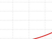 Miami, Level Rise Already Gone Exponential