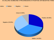 Public's View Labels "Progressive" "Conservative"