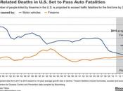 Deaths Have Been Increasing Years