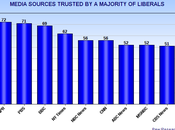 Left Right Trust/Mistrust Different Media Sources