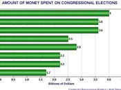 Most Expensive Congressional Campaign Record