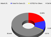 Three Texas Didn't Bother Vote