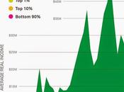 Wealth Income Still Growing