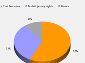 U.S. Willing Give Freedoms Safety