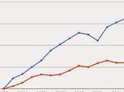 Capitalists Hogging Gains From Rising Productivity