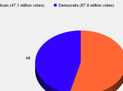 More Senators Represent Fewer People