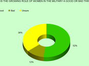 Public Supports Women Taking Bigger Role Military
