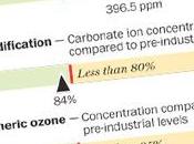 Planetary Boundaries: Gauging Limits