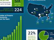 Guns Confiscated Airports Increasing