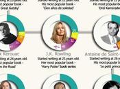 Start Writing Your Bestseller? Infographic