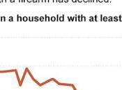 Major Survey Shows Ownership Declining