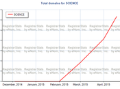 .Science Still Getting Over Registrations Day: This Revolution Another