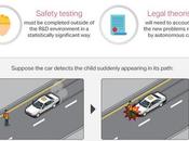 Biggest Issues with Self-Driving Cars Infographic