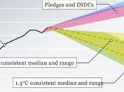 Tallying Climate Pledges: Close Current INDCs Reaching 2-degree Goal?