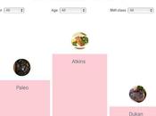 Best Diets Real Life? First Atkins, Then Paleo Dukan, Apparently