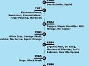 Timeline First Appearances Batman Villains Infographic