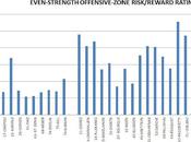 Offensive-zone Risk/reward Ratings Every Canadiens Player