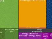 Inside 2013 Department Energy Budget