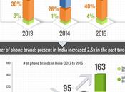 Study Smartphone Launch Trends India 2015