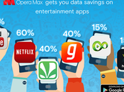 Opera Claims Save Upto Data Consumption Across Entertainment Apps