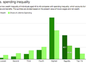 Inequality, Spending,