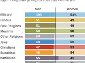 Gender Between Religious Non-Religious) People
