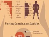 Most Popular Body Piercings [Infographic]