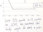 Rapid Weight Loss LCHF Then Effortless Long-Term Maintenance