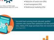 Infographic: Noteworthy Statistics About Marketing Automation