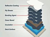 Commercial Roofing Options: Types Flat Their Advantages
