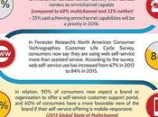 Trends Shaping Future Customer Service [Infographic]