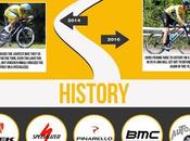 Years: Bikes Tour France [Infographic]