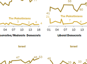Poll Results: Liberal Democrats Prefer Palestinian-Arabs Jews