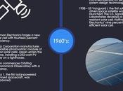 Timeline Breakthroughs Solar Power