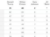 News: Slight Discernible Trend White Catholics Away from Trump What Does Mean?