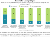 "Those Raised Catholic More Likely Than Those Other Religion Cite Negative Religious Treatment Lesbian People" Reason Leaving Church