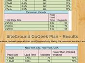 SiteGround Inmotion Hosting Comparison Page Load Time [Infographic]