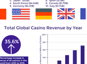 Casino Facts From Around World! [Infographic]