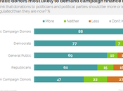 Dem./Rep. Donors Disagree Campaign Money Reform