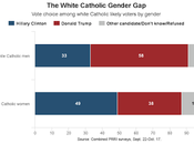 PRRI's Latest: Nearly White Catholic Voting Trump