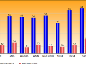 Clinton Viewed Very Favorably LGBT Community