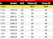 Latest Polls Polls' Average Presidential Race